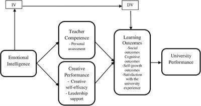 Teachers’ Adoption of Emotions-Based Learning Outcomes: Significance of Teachers’ Competence, Creative Performance, and University Performance